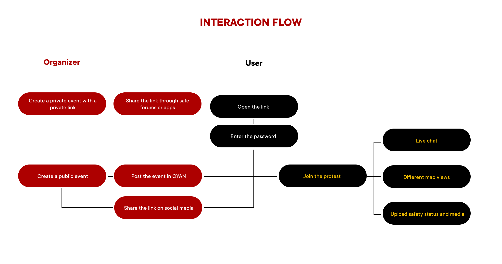 user workflow